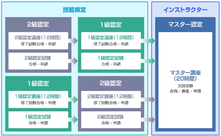不動産実務検定は「2級」、「1級」それぞれ12時間の講座を受講後に認定試験を受けていただきます。2級、1級両方に合格後、マスター講座20時間を受講し、実技試験に合格するとマスター認定され申請するとインストラクターとなることができます。