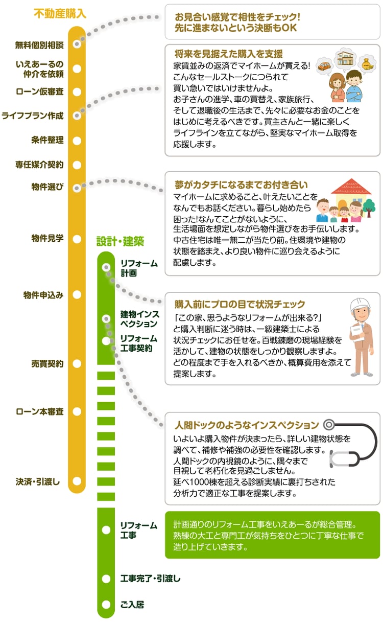 中古住宅購入の流れとポイント　リフォーム計画も同時進行　