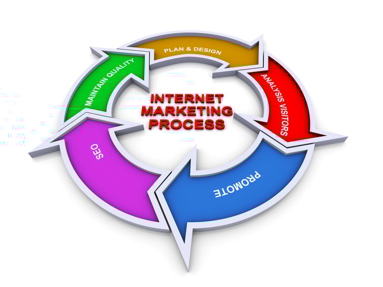 Internetmarketing Prozess für Gewerbe und Freiberufler