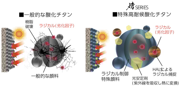劣化を防ぐ特殊高耐候酸化チタン