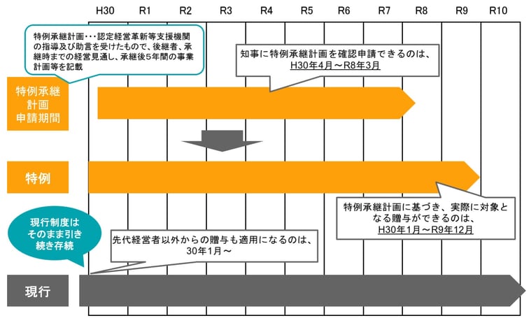 特例事業承継税制の適用期間は、令和９年１２月まで。その適用に必要となる特例承継計画を知事に申請できる期間は、令和６年３月まで。