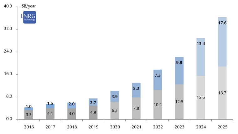 Estimating the global solar photovoltaic Operation & Maintenance market size - distributed (residential & commercial) and centralized solar (large industrial & utility scale) 2016-23 and estimate for 2024-25.
