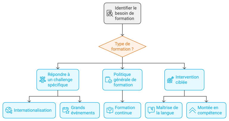 Organigrame choix formation professionelle anglais allemand - Danièle Talata