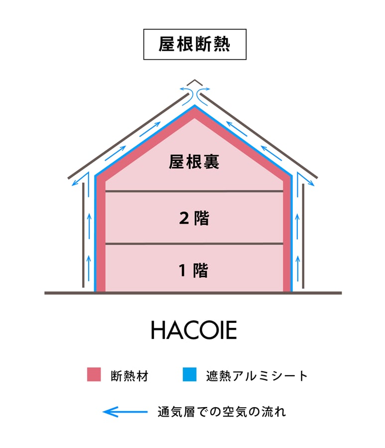  HACOオリジナルアイテム　ハコイエpocket　断熱事例（ハコイエ）