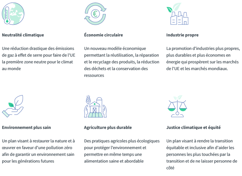 Logos accompagnant un court texte détaillant chacun des 6 ojectifs : Neutralité climatique, Economie circulaire, Industrie propre, Environnement plus sain, Agriculture plus durable ainsi que Justice climatique et équité