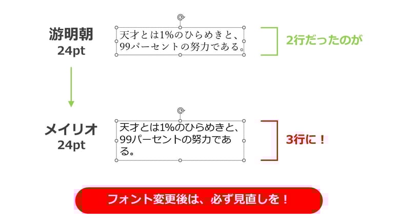 パワーポイントでスライドマスターを使ってフォントを一括で変えたときは、レイアウトの崩れなどを必ず確認しましょう。