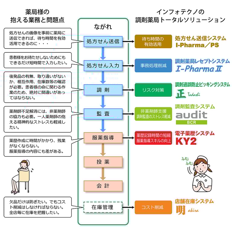 トータルソリューションのフロー図