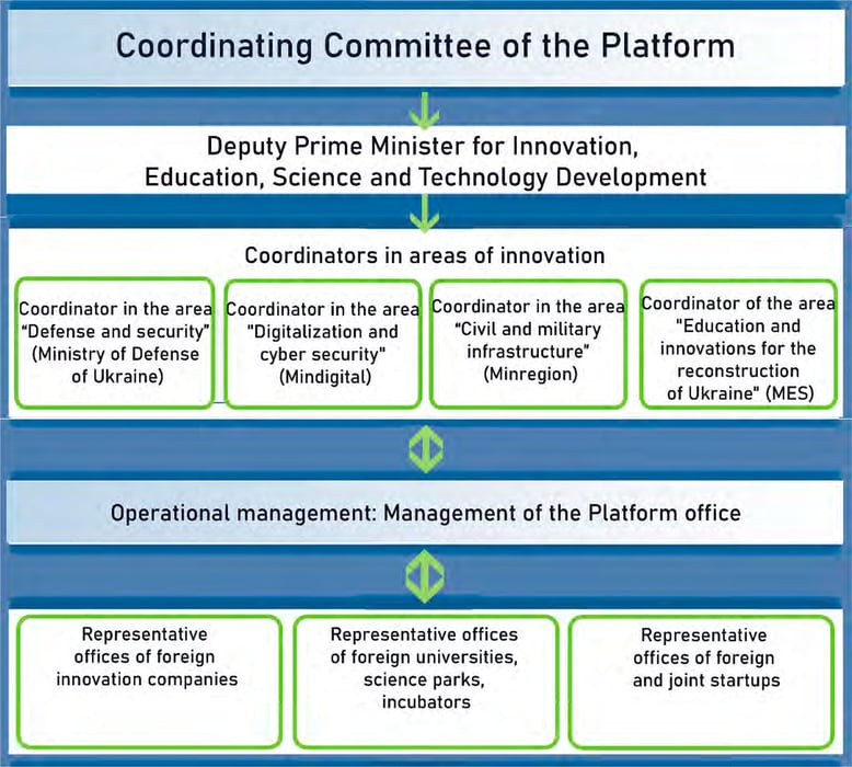 Figure 2. Platform management