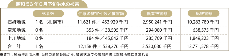 昭和56年８月下旬洪水の被害