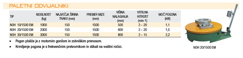 Pogon plošče je z motornim gonilom in zobniškim prenosom. • Krmiljenje pogona je s frekvenčnim pretvornikom in stikali na vodilni ročici.