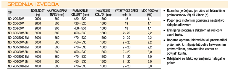 Razmikanje čeljusti je ročno ali hidravlično preko vzvodov (V) ali klinov (K). • Pogon je z motornim gonilom z nastavljivo sklopko ali zavoro. • Krmiljenje pogona s stikalom ali ročico v zanki traku. • Dodatna oprema; hidravlični ali pnevmatični prižemnik