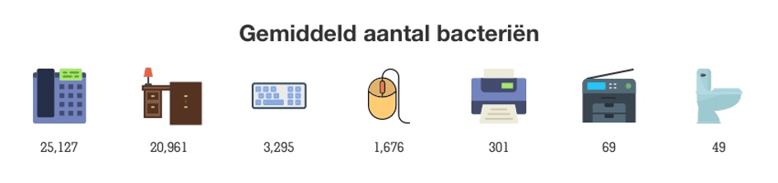 Gemiddeld aantal bacteriën op het werk