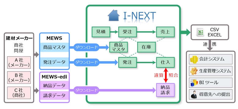 I-NEXT 全体フロー図