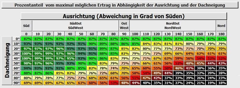 Grafik zu Dachneigung und Energieerzeugung