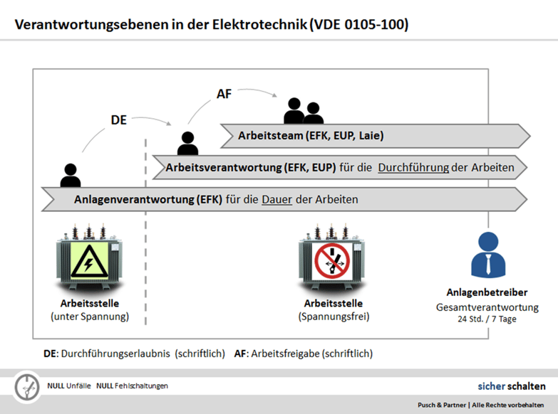 Durchführungserlaubnis - Anlagenbetreiber - Anlagenverantwortlicher - Arbeitsverantwortlicher - Schaltberechtigung - Pusch