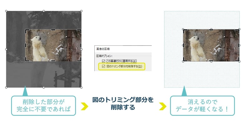 パワ－ポイントで、「図のトリミング部分を削除する」を使うと、パワポデータ全体かかなり軽くなります。
