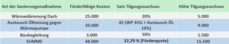 Tilgungszuschuss beim Austausch der Heizung, der Wärmedämmung samt Baubegleitung nach BEG, präesetntiert von VERDE Immobilien
