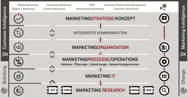 Marketing Re-Engineering