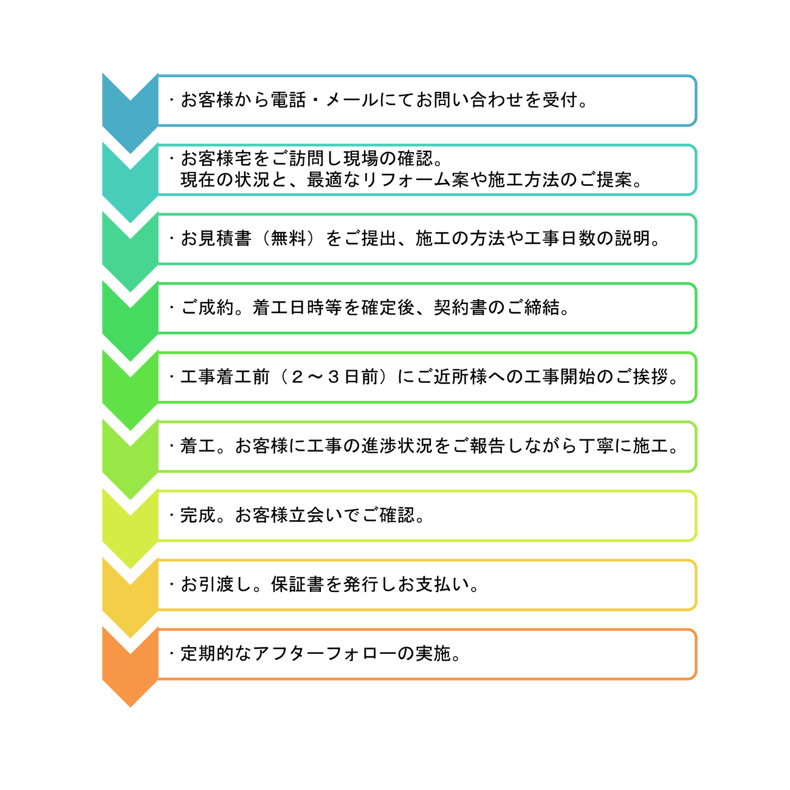 お見積りから完成までの流れ