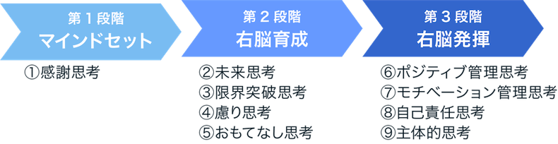 マインドセット、右脳育成、右脳発揮。感謝思考、未来志向、限界突破思考、慮り思考、おもてなし思考　ほか