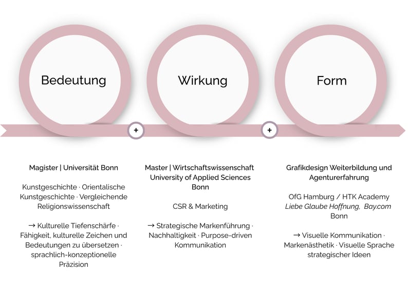 Grafische Darstellung eines Kompetenzprofils mit drei Bereichen – Bedeutung, Wirkung und Form – sowie den zugehörigen Qualifikationen in Geisteswissenschaften, Wirtschaft und Grafikdesign.