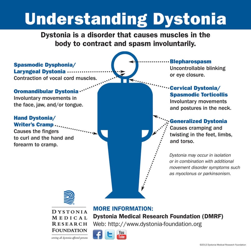 Dystonia
