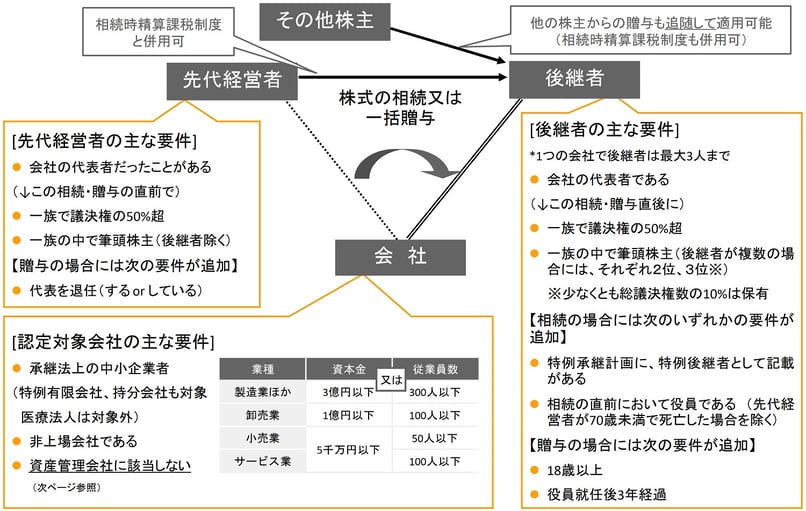 事業承継税制の適用要件