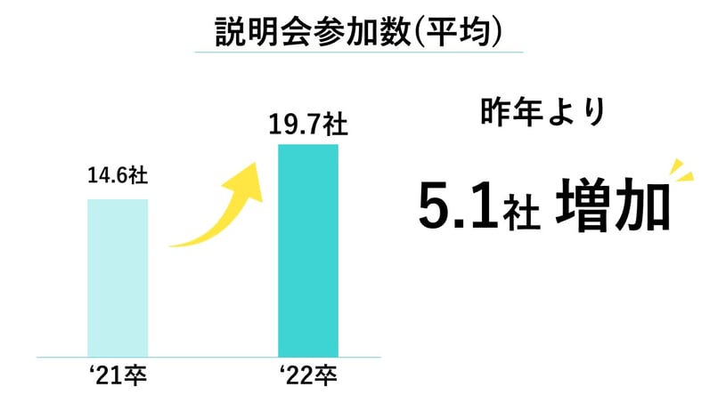 新卒就活生の会社説明会への参加数平均は近年増加傾向にあります。