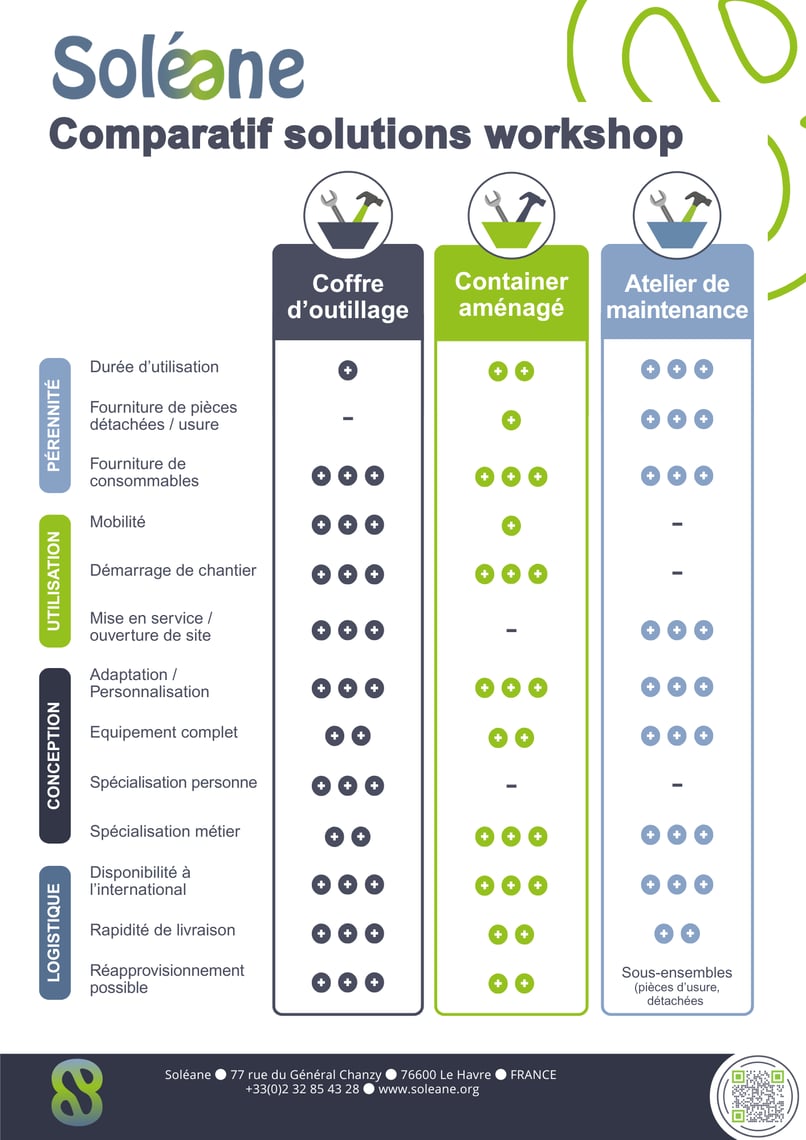 tableau comparatif des différents workshops proposés : coffrets d'outillage, containers aménagés, ateliers de maintenance
