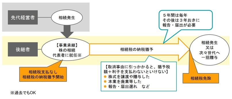相続発生時に、通常は自社株に対して多額の相続税が課されますが、手続きを取れば、その納税が猶予されます。その後、本業を続けられて、株式を売らなければ、通常は猶予が続けられます。本業を続けているか、株を売っていないかを確認するために、５年間は毎年、その後は３年おきに報告や届出が必要です。本業を廃業したり、株式を売却したり、報告を怠るなどしたときは取消しになり、猶予されている税金を利息をつけて全額納税する必要があります。後継者の相続あるいは更に次の世代へのこの制度による引継ぎをするときに、免除となります。