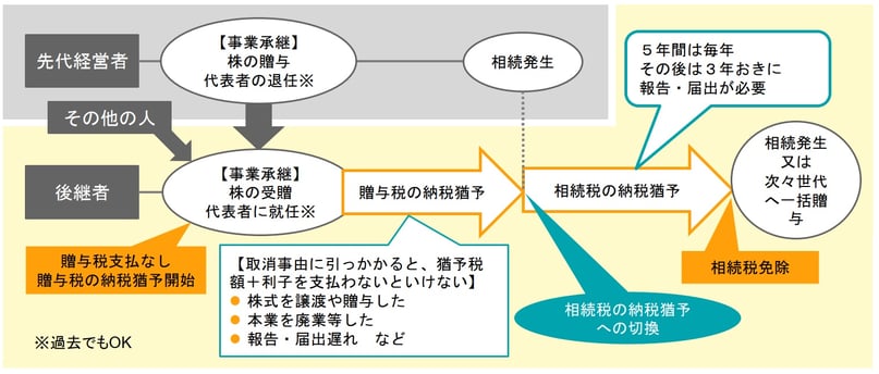 基本的な仕組みは相続税と同じです。贈与した人の相続発生時に、実質、贈与税の納税猶予から相続税の納税猶予への切換手続きがあります。それ以外は相続税の納税猶予と仕組みは同じです。最終的に、後継者の相続あるいは更に次の世代へのこの制度による贈与によって、免除となることも一緒です。