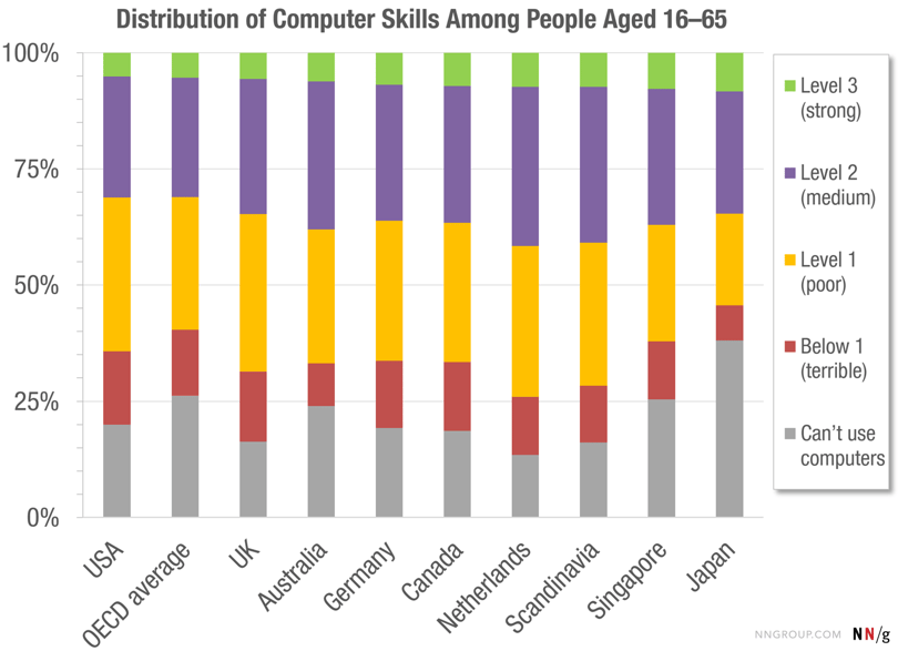Distribution of Users’ Computer Skills ©NNgroup