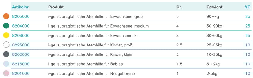 I-gel - der supraglottische Atemweg - Größen