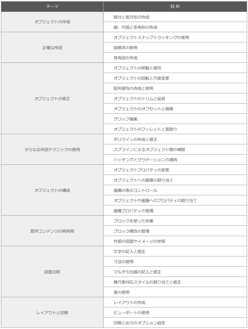 オブジェクトの作成、正確な作図、オブジェクトの修正、さらなる作図テクニックの使用、オブジェクトの構成、既存コンテンツの再利用、図面注釈、レイアウトと印刷