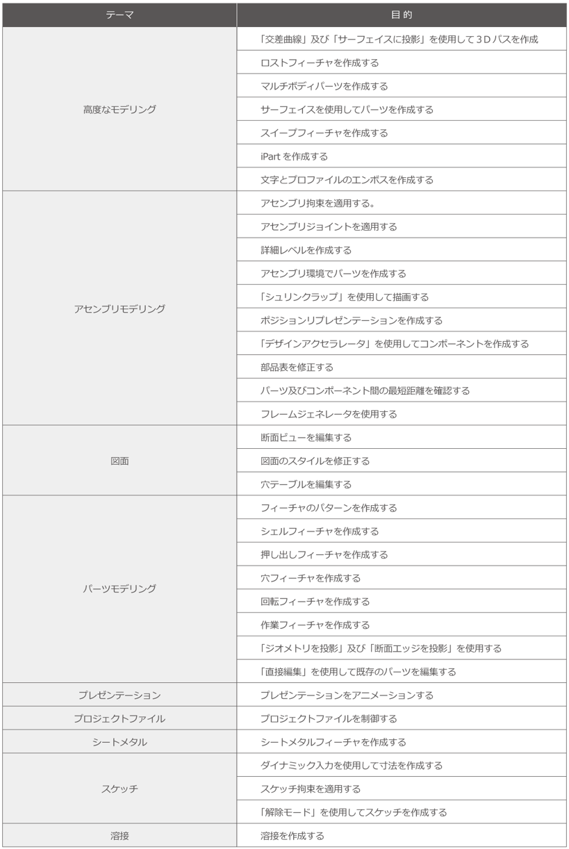 高度なモデリング、アセンブリモデリング、図面、パーツモデリング、プレゼンテーション、プロジェクトファイル、シートメタル、スケッチ、溶接