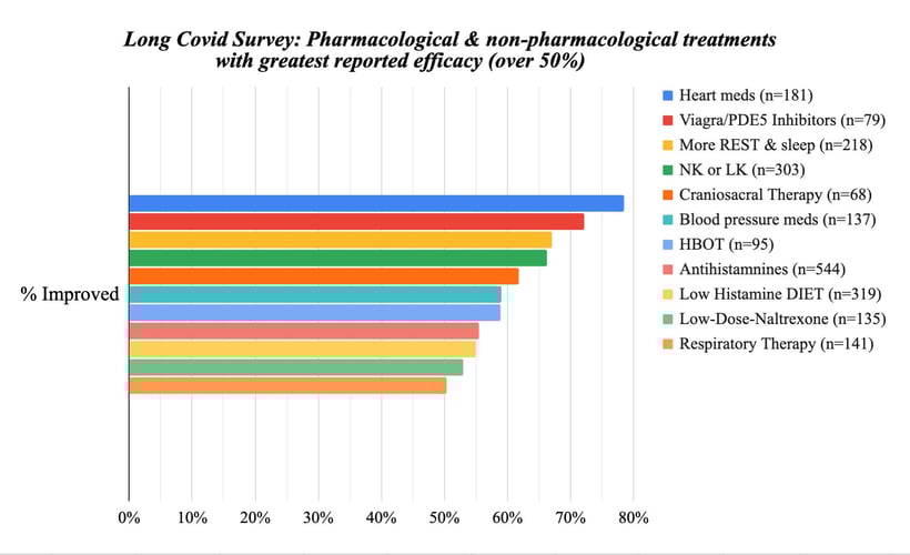 Efficacy of Craniosacral Therapy for Long Covid
