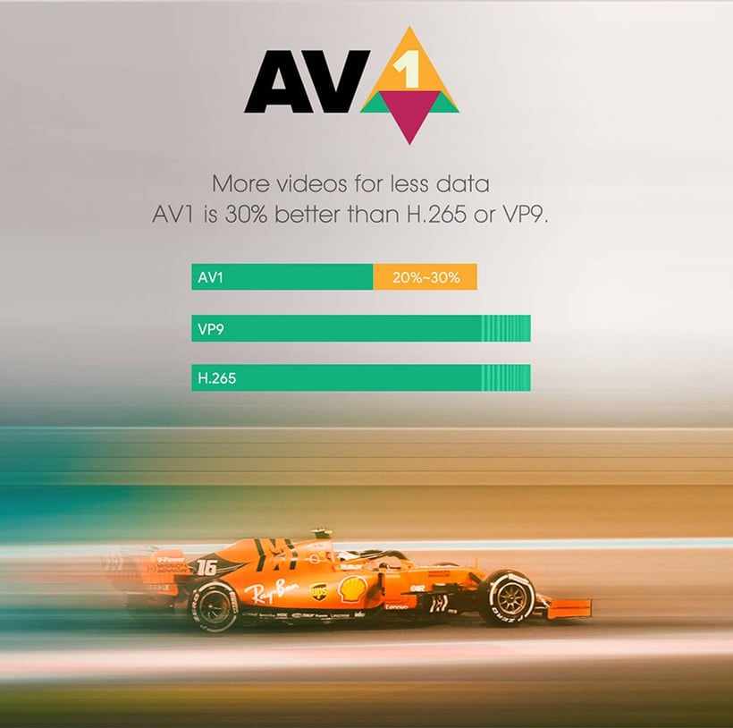 AV1 Codec Vidéo