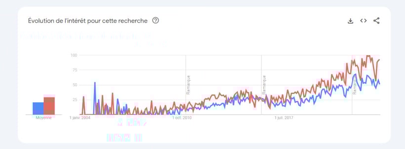 Recherche Google trends A majuscule avec accent