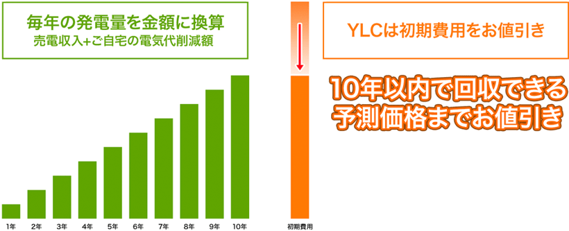 10年以内で回収できる予測価格まで、初期費用をお値引きします。