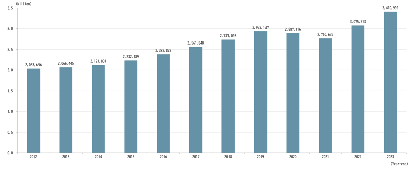 Number of foreign residents in Japan (mid- to long-term residents and special permission residents)