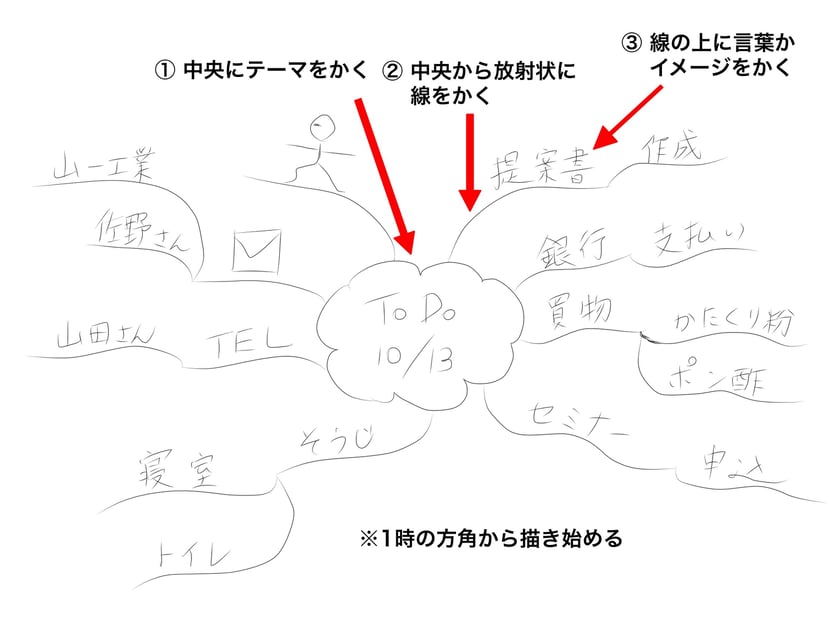 ミニマインドマップ 「ToDo 10/13」画像