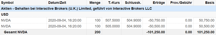 Kauf Nvidia Aktien, Optionshandel, Short Put Andienung