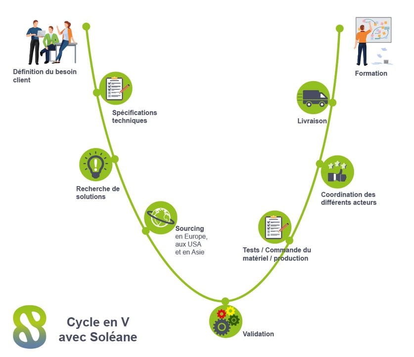 gestion de projet - cycle en V