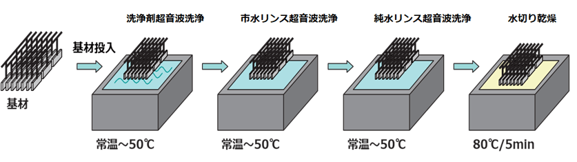 ディップコート前の洗浄