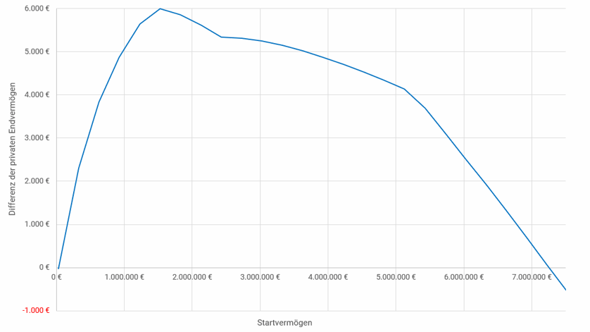Plot der Differenz der privaten Endvermögen: GmbH vs Einzelunternehmer als Funktion des 'Ergebnis operatives Geschäft'.