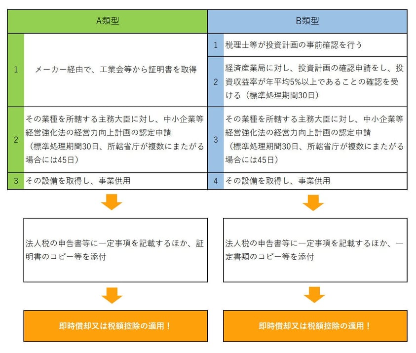 経営強化税制の手続きの概要と順序