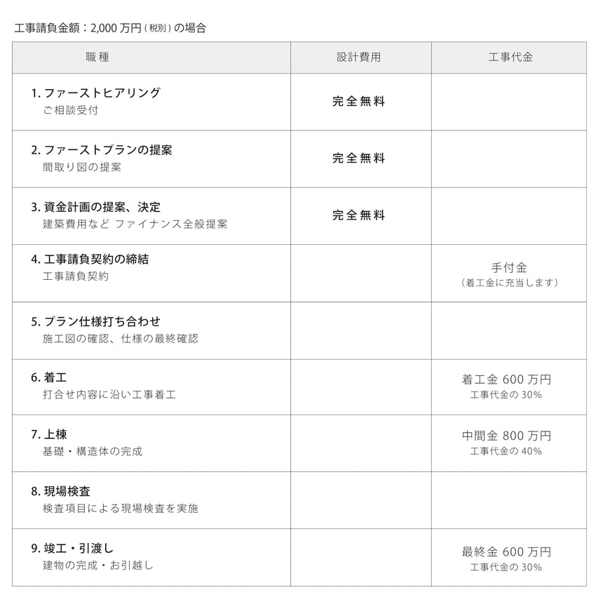 ハコイエの費用について　静岡市　注文住宅