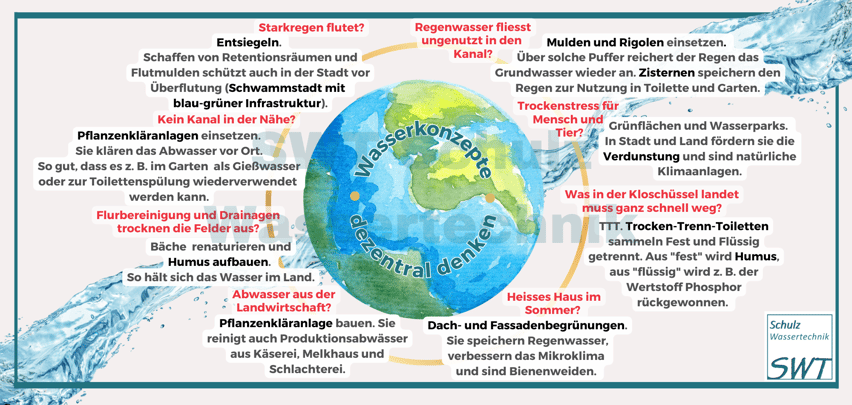 Ideen für Wasserkreisläufe