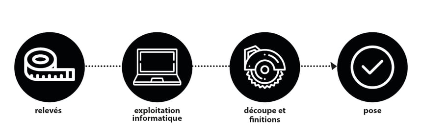 processus de travail