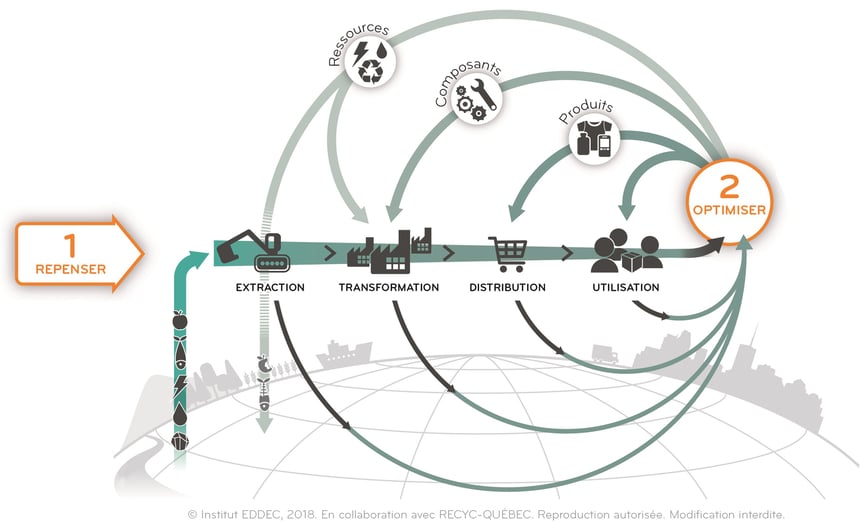 économie circulaire: un ensemble de solutions